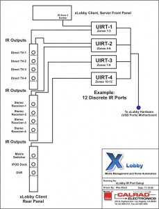 xLobby multiple IR ports