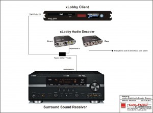xLobby DTS, Dolby Digital Decoder Diagram