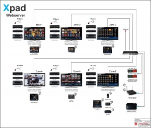 xLobby Web based Layout with Ipads