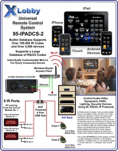xLobby Universal Remote Control System 95-IPADCS-2